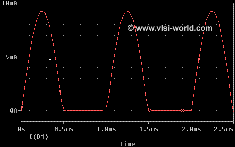 Half Wave Rectifier Output