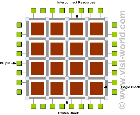 FPGA Architecture