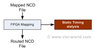FPGA Place and route FPGA Place and route