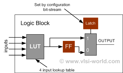 Xilinx LUT