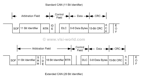 Message Format of CAN Message Format of CAN
