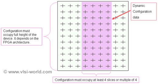 Configuration on FPGA Configuration on FPGA